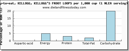 aspartic acid and nutritional content in kelloggs cereals